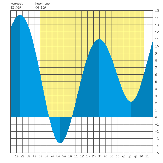 Snug Corner Cove tide chart for Sunday, May 17, 2026