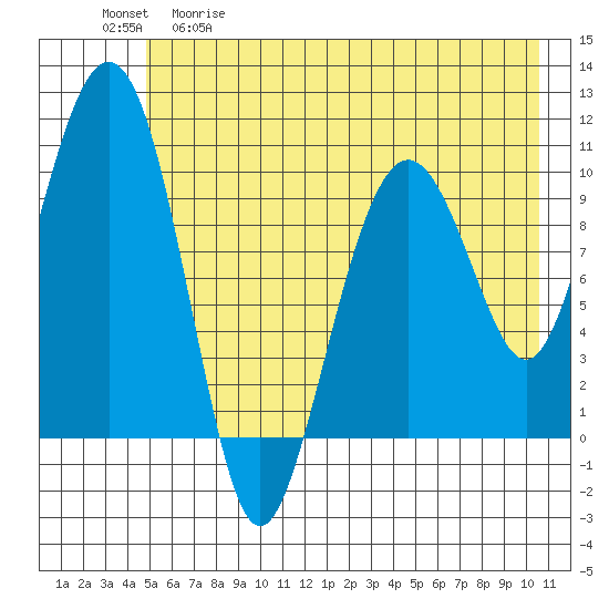 Snug Corner Cove tide chart for Tuesday, May 19, 2026
