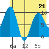 Snug Corner Cove tide chart for Thursday, May 21, 2026