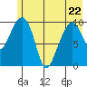 Snug Corner Cove tide chart for Friday, May 22, 2026