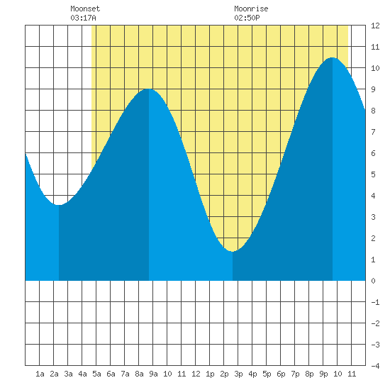 Snug Corner Cove tide chart for Sunday, May 24, 2026