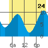 Snug Corner Cove tide chart for Sunday, May 24, 2026