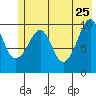 Snug Corner Cove tide chart for Monday, May 25, 2026