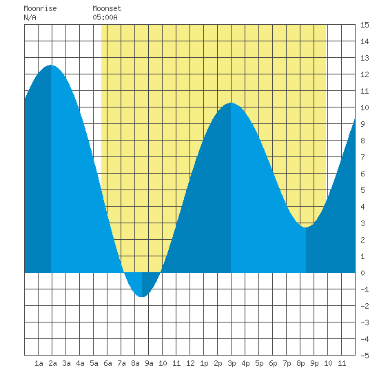 Snug Corner Cove tide chart for Saturday, May 2, 2026