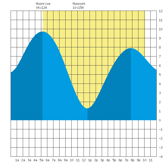 Snug Corner Cove tide chart for Friday, May 8, 2026