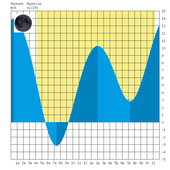 Snug Corner Cove tide chart for Sunday, June 14, 2026