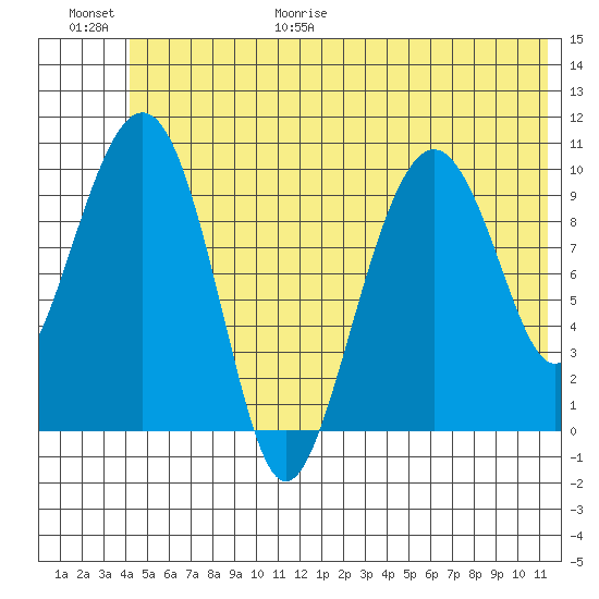 Snug Corner Cove tide chart for Friday, June 19, 2026