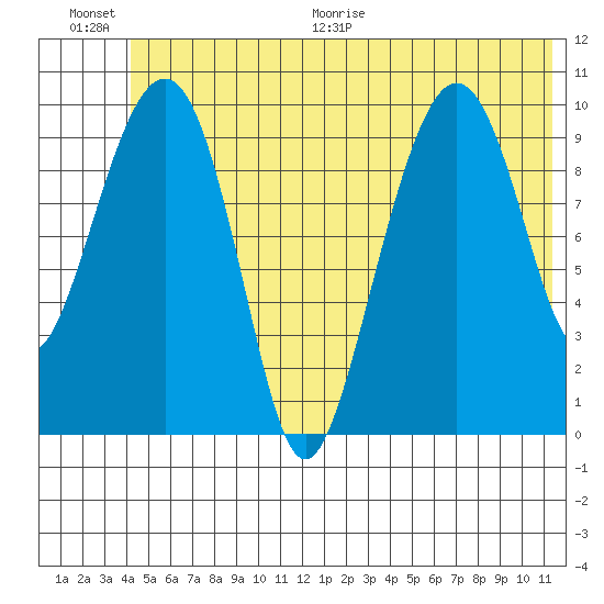 Snug Corner Cove tide chart for Saturday, June 20, 2026
