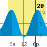 Snug Corner Cove tide chart for Saturday, June 20, 2026