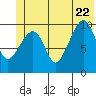 Snug Corner Cove tide chart for Monday, June 22, 2026