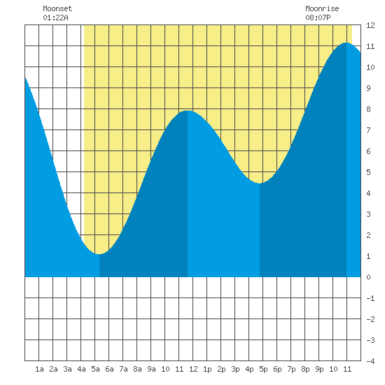 Snug Corner Cove tide chart for Thursday, June 25, 2026
