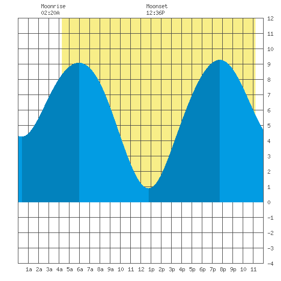 Snug Corner Cove tide chart for Sunday, June 7, 2026