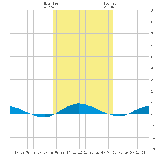 Black Creek tide chart for Monday, January 11, 2021