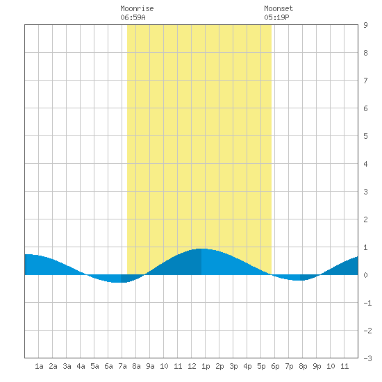 Black Creek tide chart for Tuesday, January 12, 2021