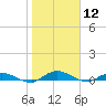 Black Creek tide chart for Tuesday, January 12, 2021