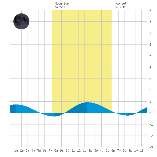 Black Creek tide chart for Wednesday, January 13, 2021