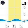 Black Creek tide chart for Wednesday, January 13, 2021
