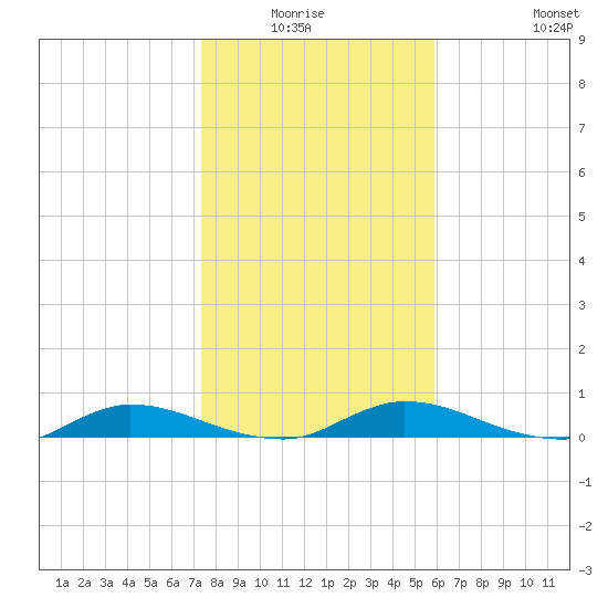 Black Creek tide chart for Sunday, January 17, 2021