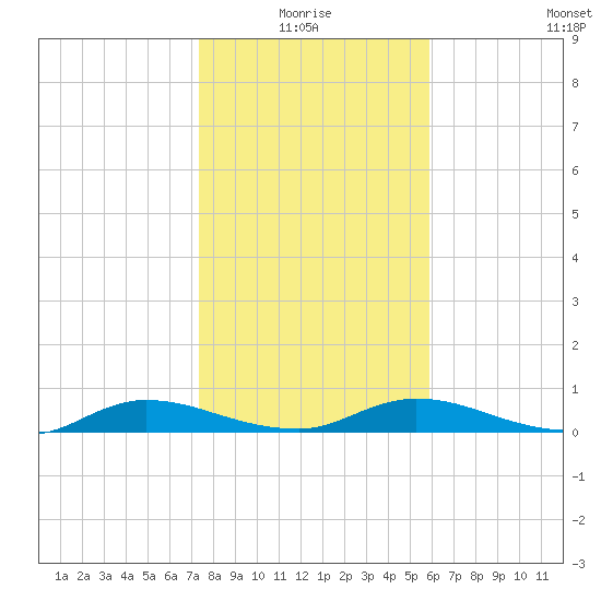Black Creek tide chart for Monday, January 18, 2021