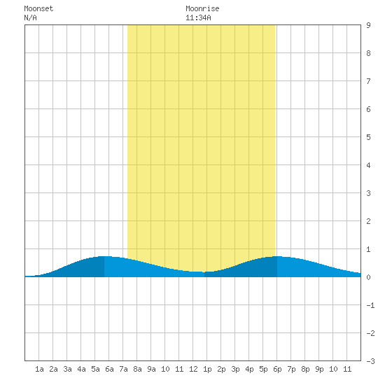 Black Creek tide chart for Tuesday, January 19, 2021