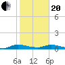 Black Creek tide chart for Wednesday, January 20, 2021