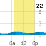Black Creek tide chart for Friday, January 22, 2021