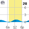 Black Creek tide chart for Thursday, January 28, 2021
