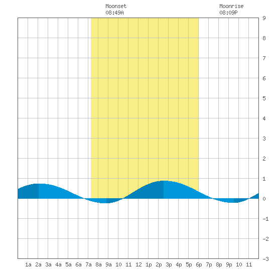 Black Creek tide chart for Saturday, January 30, 2021