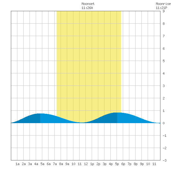 Black Creek tide chart for Monday, January 4, 2021