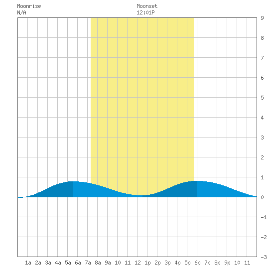 Black Creek tide chart for Tuesday, January 5, 2021