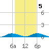 Black Creek tide chart for Tuesday, January 5, 2021
