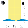 Black Creek tide chart for Wednesday, January 6, 2021