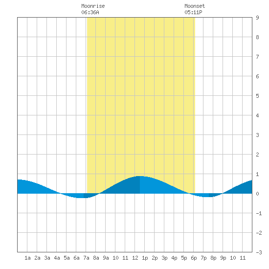 Black Creek tide chart for Wednesday, February 10, 2021