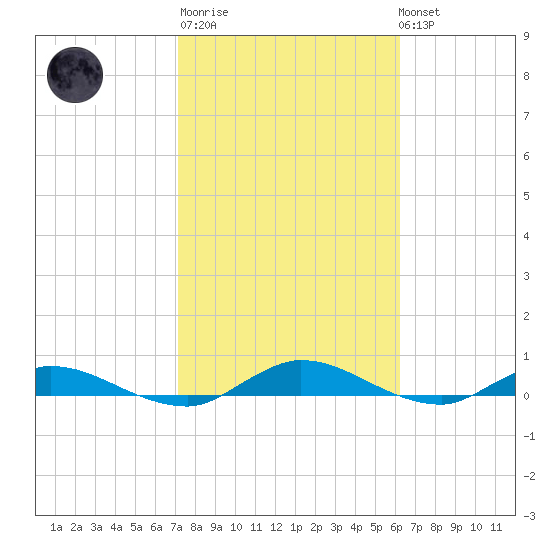 Black Creek tide chart for Thursday, February 11, 2021