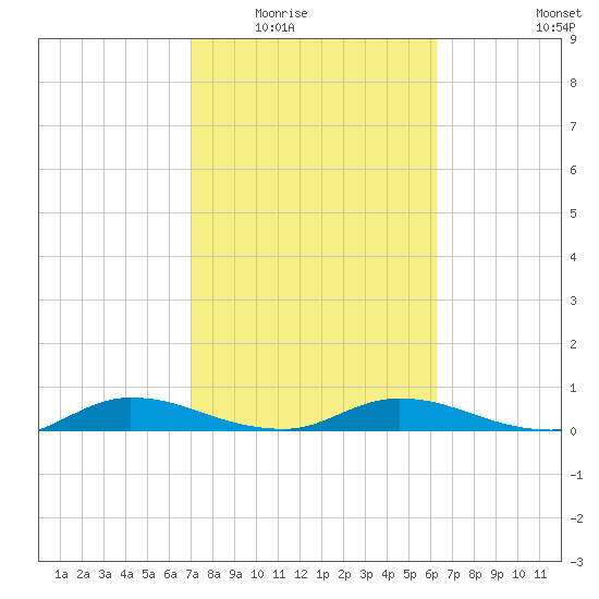 Black Creek tide chart for Tuesday, February 16, 2021