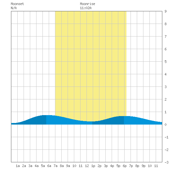 Black Creek tide chart for Thursday, February 18, 2021