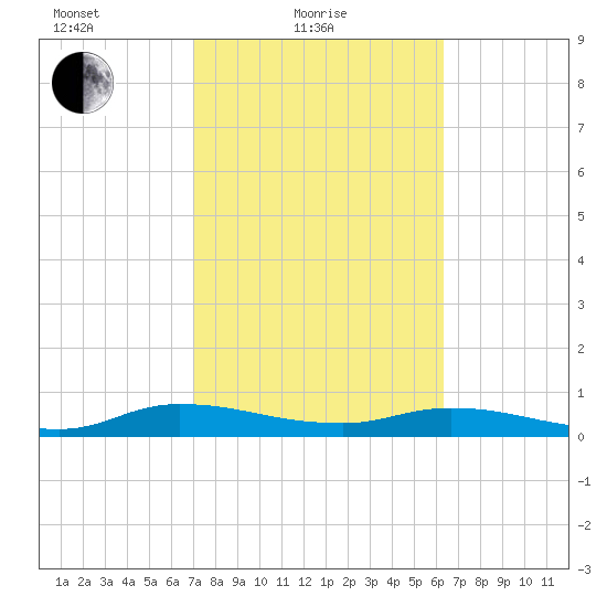 Black Creek tide chart for Friday, February 19, 2021
