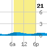 Black Creek tide chart for Sunday, February 21, 2021