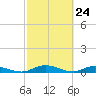 Black Creek tide chart for Wednesday, February 24, 2021