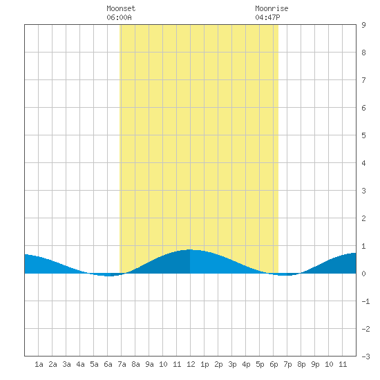 Black Creek tide chart for Thursday, February 25, 2021