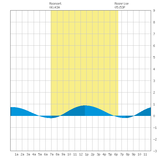 Black Creek tide chart for Friday, February 26, 2021