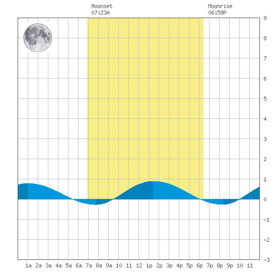Black Creek tide chart for Saturday, February 27, 2021