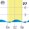 Black Creek tide chart for Saturday, February 27, 2021