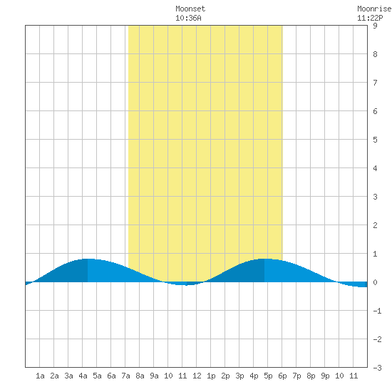 Black Creek tide chart for Tuesday, February 2, 2021