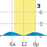 Black Creek tide chart for Wednesday, February 3, 2021