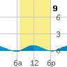 Black Creek tide chart for Tuesday, February 9, 2021