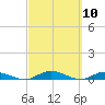 Black Creek tide chart for Wednesday, March 10, 2021