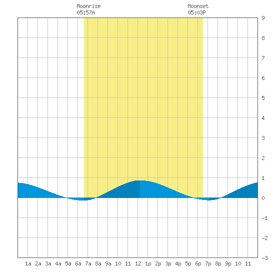 Black Creek tide chart for Thursday, March 11, 2021