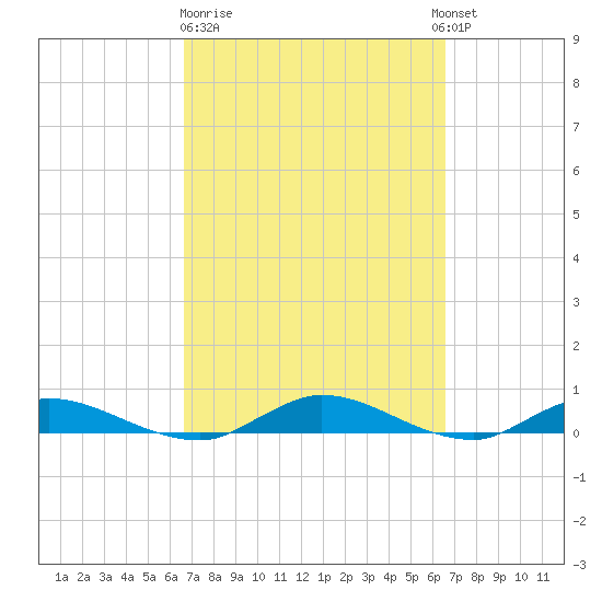 Black Creek tide chart for Friday, March 12, 2021