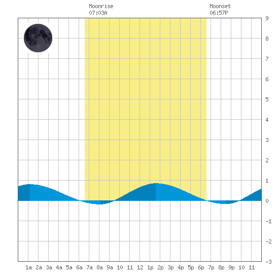 Black Creek tide chart for Saturday, March 13, 2021